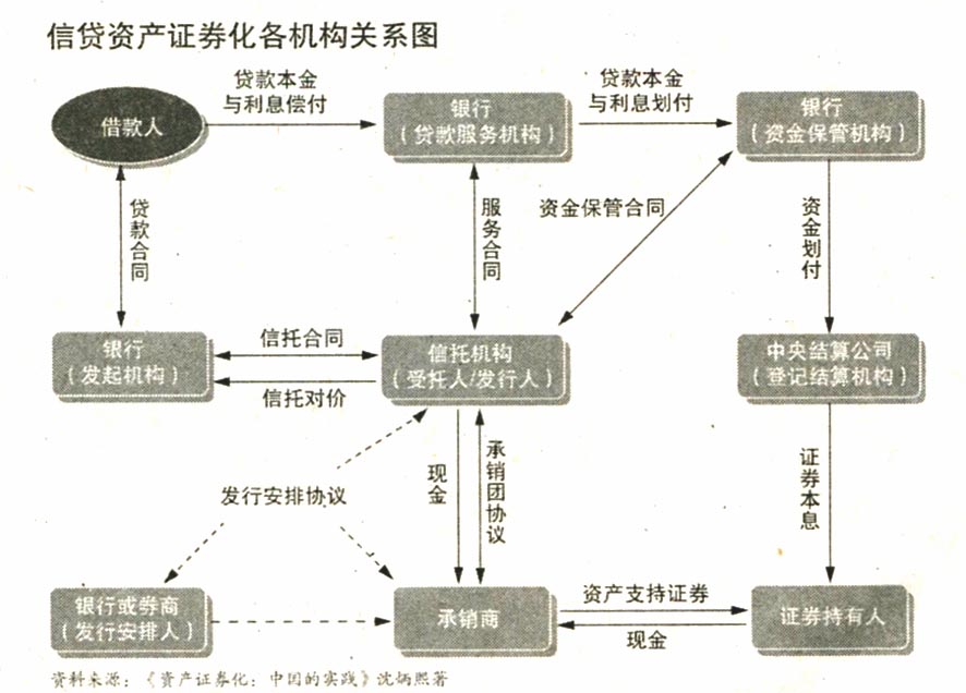 地方融資平臺貸款納入鼓勵(lì)范圍——500億蛋糕來了！ 信貸資產(chǎn)證券化正式重啟